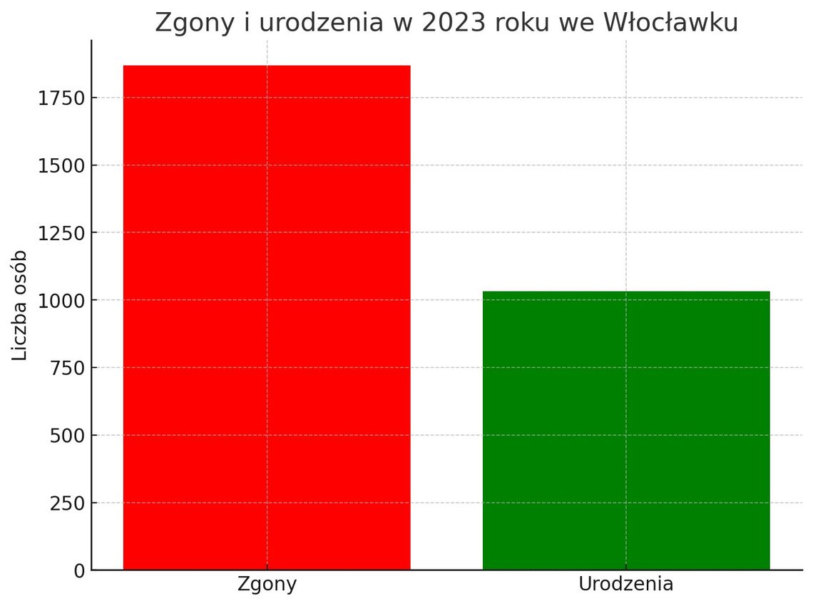 Urząd Stanu Cywilnego podał dane za 2023 rok. Ilu mamy stulatków?