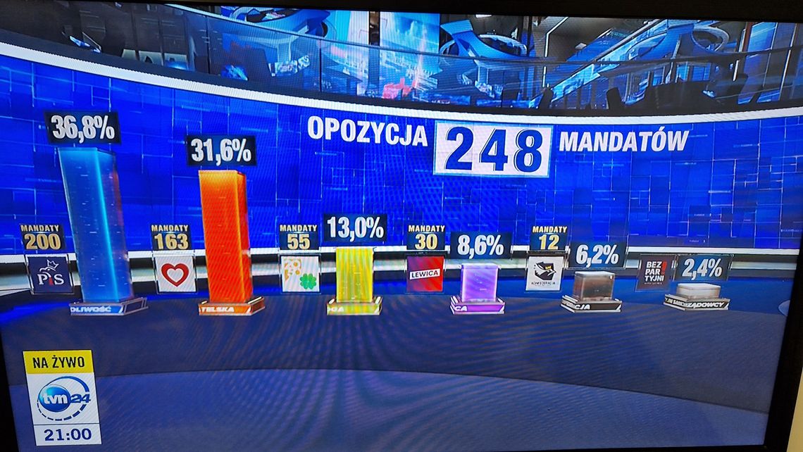 Telewizje ogólnopolskie podały wstępne wyniki sondażowe exit poll