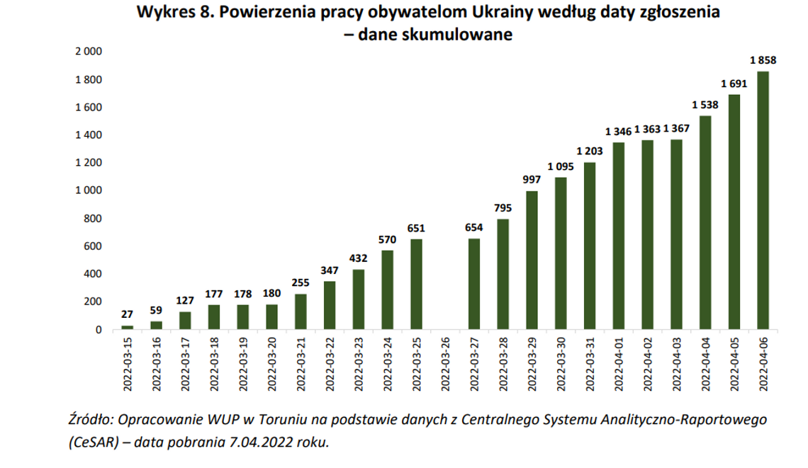 Ukraińcy na kujawsko-pomorskim rynku pracy. Statystyka WUP