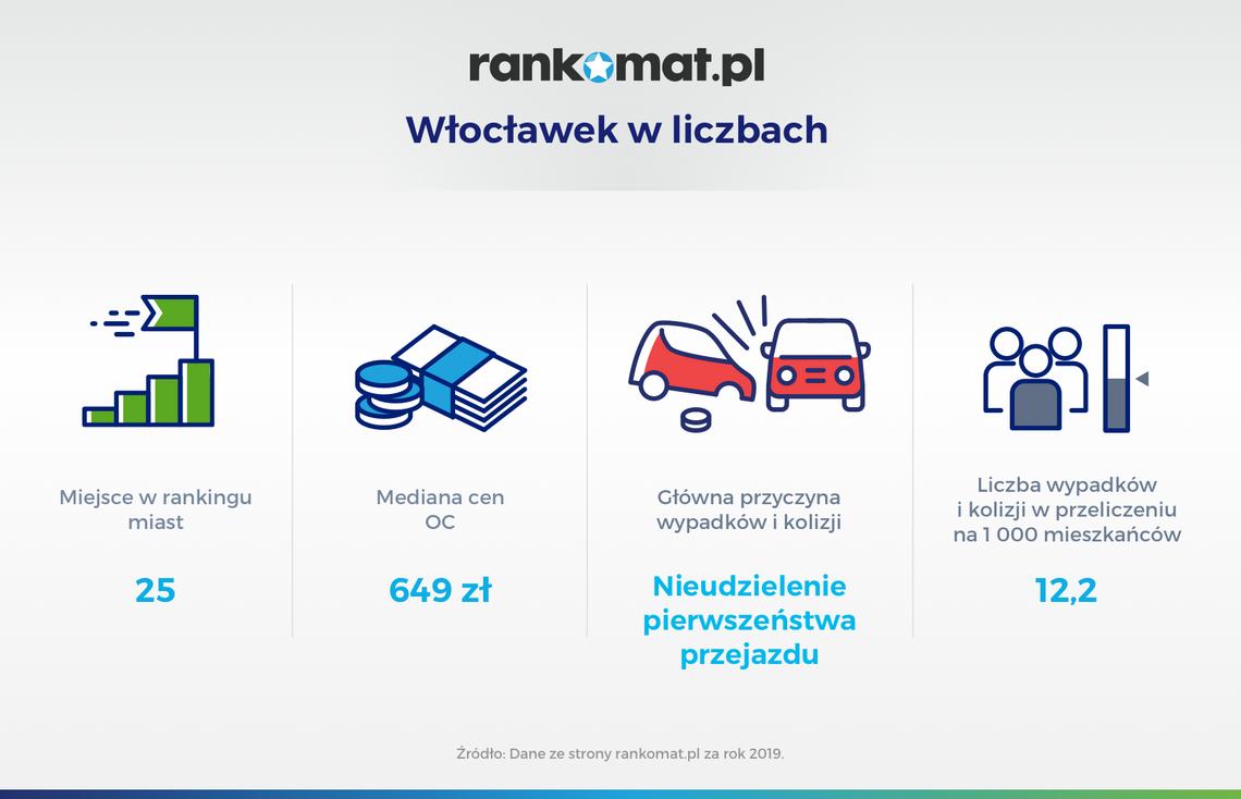 Włocławek na 25 miejscu pod względem ilości kolizji i wypadków w Polsce. Kierowcy z Włocławka najczęściej nie udzielają pierwszeństwa przejazdu Włocławek na 25 miejscu pod względem ilości kolizji i wypadków w Polsce. Kierowcy z Włocławka najczęściej nie udzielają pierwszeństwa przejazdu