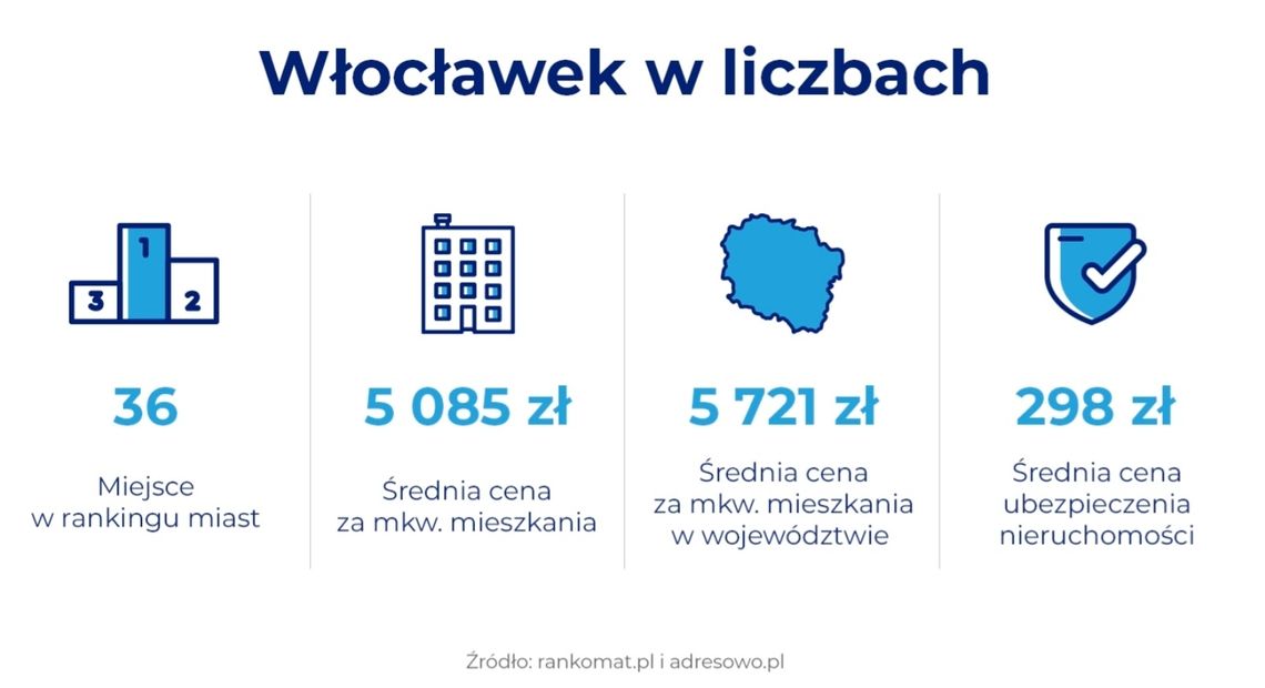 Włocławek na 36. miejscu pod względem cen mieszkań. Jest u nas drożej niż w Płocku 