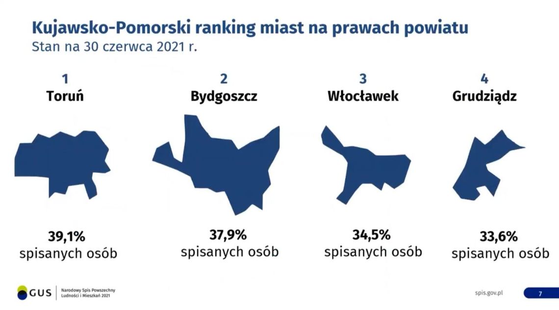 Włocławek na trzecim miejscu w Spisie Powszechnym. 24 gminy w kujawsko-pomorskim przekroczyły 50% osób, które się spisały