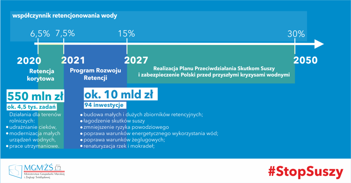 Wody Polskie chcą przeciwdziałać i walczyć ze skutkami suszy terenów rolniczych