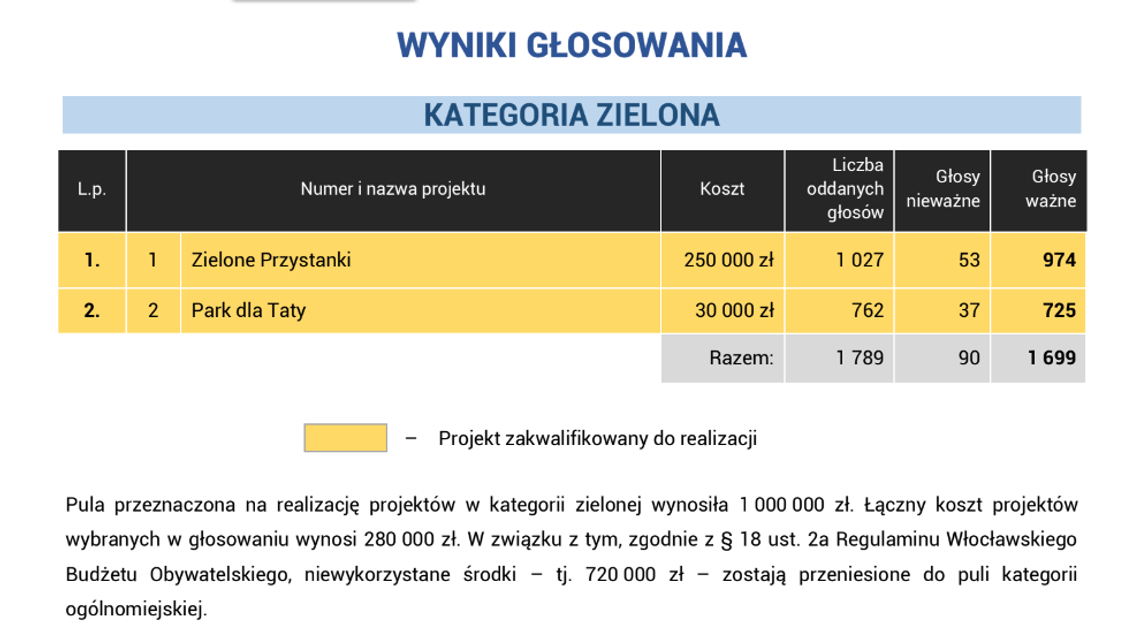 Wyniki budżetu obywatelskiego: parking, karetka, imprezy, kino... Wyniki budżetu obywatelskiego: parking, karetka, imprezy, kino...