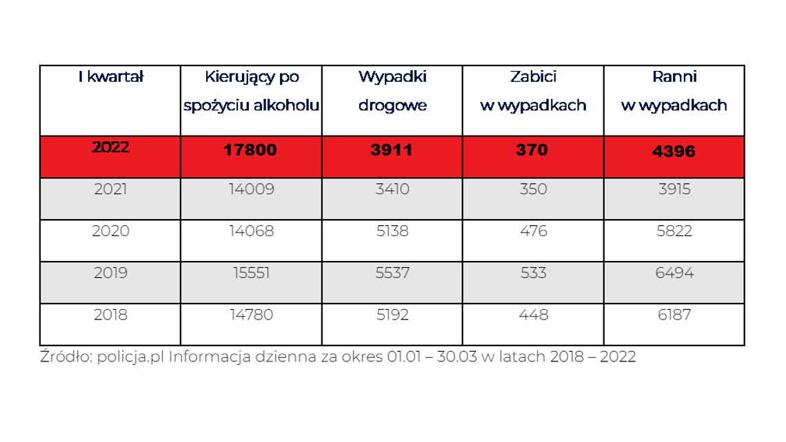 Wyższe mandaty w 2022: więcej pijanych kierowców, więcej rannych i wypadków, są już policyjne dane za pierwszy kwartał