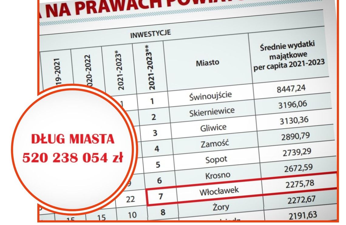 Zadłużenie Włocławka to obecnie 520 238 054 zł. Miasto w rankingu Wspólnoty na 7 miejscu...